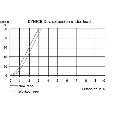 Virvė Dyneema DynIce Dux